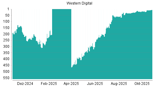 BOTSI®-Advisor Abstufung Western Digital von Rang 6 auf ...