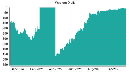BOTSI®-Advisor Abstufung Western Digital von Rang 6 auf ...