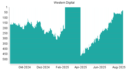 BOTSI®-Advisor Hochstufung Western Digital von Rang 127 auf Rang 97