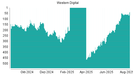 BOTSI®-Advisor Abstufung Western Digital von Rang 57 auf ...