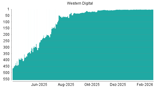 BOTSI®-Advisor Hochstufung Western Digital von Rang 3 auf ...
