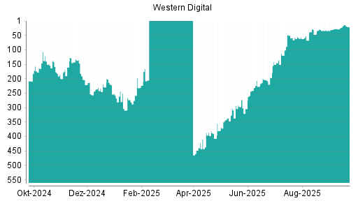 BOTSI®-Advisor Hochstufung Western Digital von Rang 28 auf ...