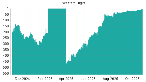 BOTSI®-Advisor Hochstufung Western Digital von Rang 241 auf ...