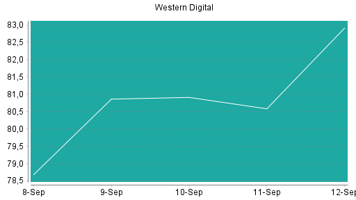 BOTSI®-Advisor Abstufung Western Digital von Rang 84 auf Rang 89