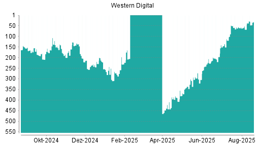 BOTSI®-Advisor Abstufung Western Digital von Rang 99 auf Rang 116