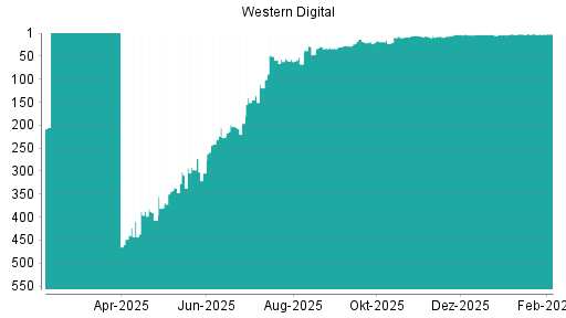 BOTSI®-Advisor Abstufung Western Digital von Rang 1 auf ...