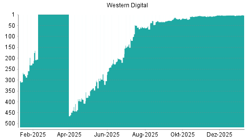 BOTSI®-Advisor Hochstufung Western Digital von Rang 5 auf ...