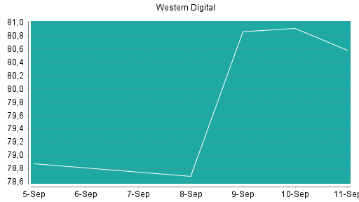 BOTSI®-Advisor Abstufung Western Digital von Rang 14 auf Rang 24