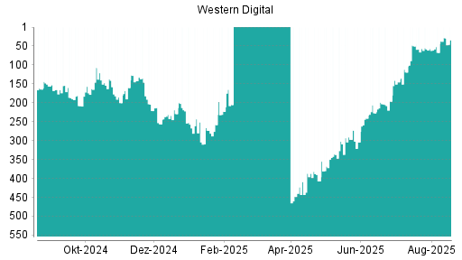 BOTSI®-Advisor Hochstufung Western Digital von Rang 110 auf Rang 88