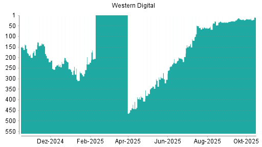 BOTSI®-Advisor Hochstufung Western Digital von Rang 160 auf ...