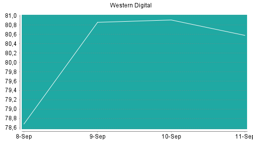 BOTSI®-Advisor Abstufung Western Digital von Rang 84 auf Rang 89