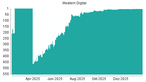 BOTSI®-Advisor Abstufung Western Digital von Rang 3 auf ...