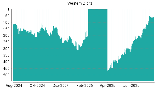 BOTSI®-Advisor Abstufung Western Digital von Rang 50 auf ...