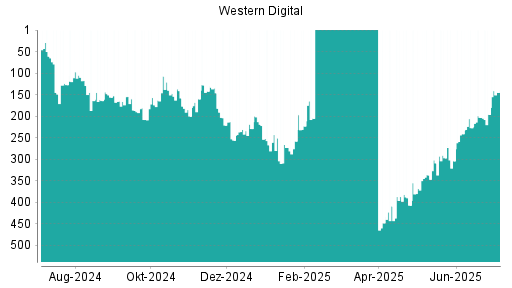 BOTSI®-Advisor Hochstufung Western Digital von Rang 196 auf ...