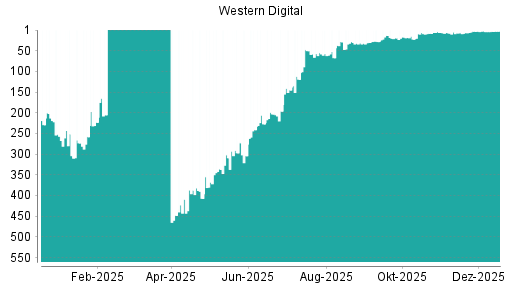 BOTSI®-Advisor Abstufung Western Digital von Rang 2 auf ...