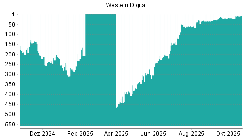 BOTSI®-Advisor Hochstufung Western Digital von Rang 145 auf ...