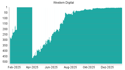 BOTSI®-Advisor belässt Western Digital weiter auf ...
