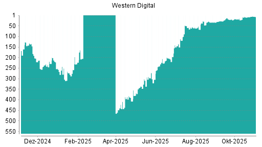 BOTSI®-Advisor Abstufung Western Digital von Rang 50 auf ...