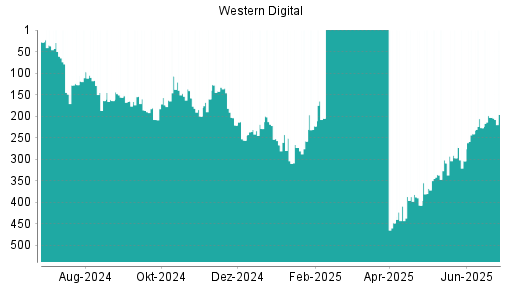 BOTSI®-Advisor Hochstufung Western Digital von Rang 203 auf ...