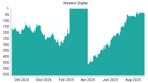 BOTSI®-Advisor Abstufung Western Digital von Rang 335 auf Rang 379