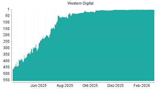 BOTSI®-Advisor belässt Western Digital weiter auf ...