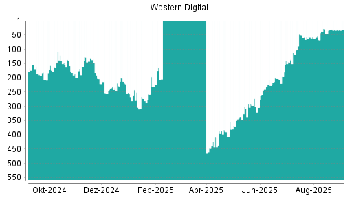 BOTSI®-Advisor Hochstufung Western Digital von Rang 196 auf ...