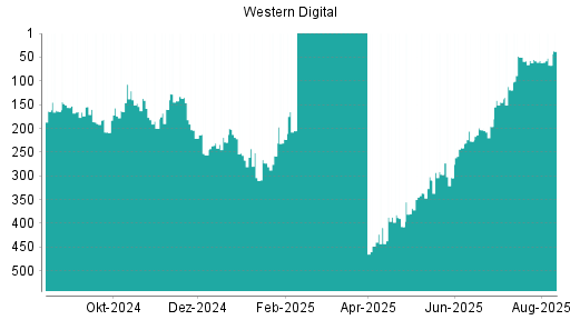 BOTSI®-Advisor Hochstufung Western Digital von Rang 26 auf Rang 18