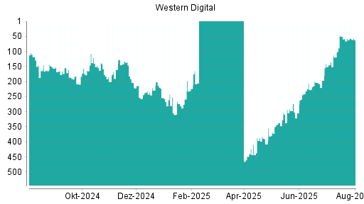 BOTSI®-Advisor Hochstufung Western Digital von Rang 119 auf ...