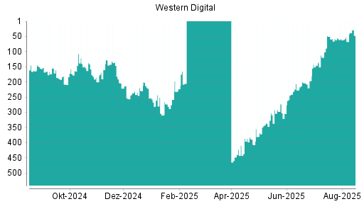 BOTSI®-Advisor Abstufung Western Digital von Rang 28 auf Rang 37