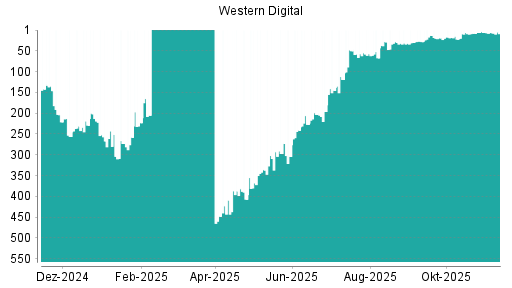 BOTSI®-Advisor Abstufung Western Digital von Rang 6 auf ...