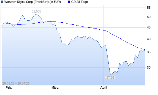 Western Digital-Aktie unter 38-Tage-Linie