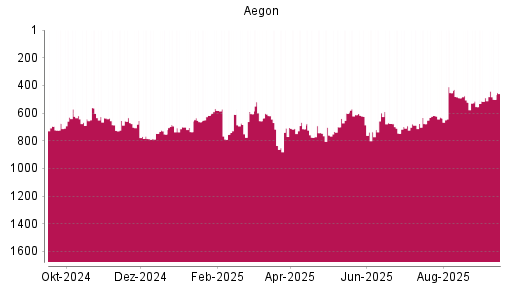BOTSI®-Advisor Abstufung Aegon von Rang 605 auf ...