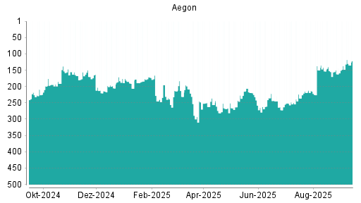 BOTSI®-Advisor Hochstufung Aegon von Rang 347 auf Rang 300