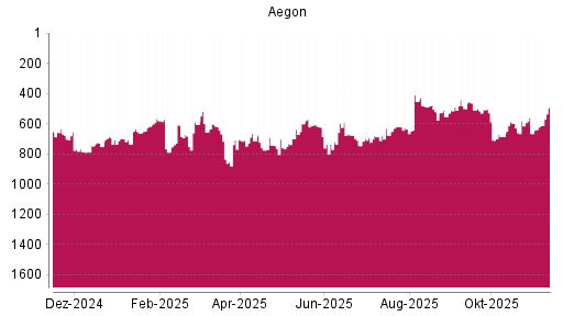 BOTSI®-Advisor Hochstufung Aegon von Rang 615 auf Rang 608