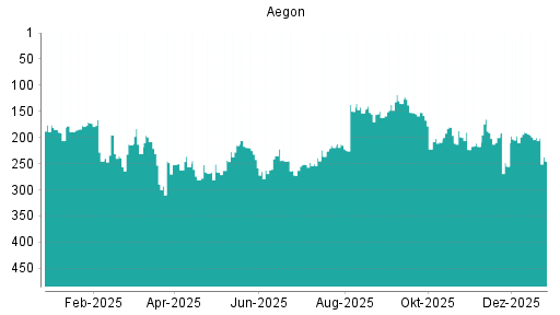 BOTSI®-Advisor Abstufung Aegon von Rang 319 auf Rang 327