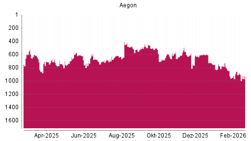 BOTSI®-Advisor Hochstufung Aegon von Rang 607 auf ...