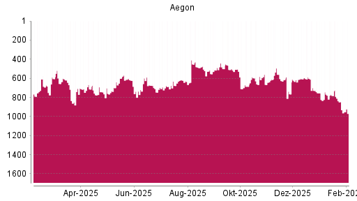 BOTSI®-Advisor Abstufung Aegon von Rang 754 auf ...