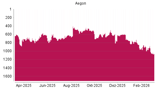 BOTSI®-Advisor Abstufung Aegon von Rang 612 auf ...