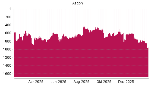 BOTSI®-Advisor Hochstufung Aegon von Rang 765 auf ...