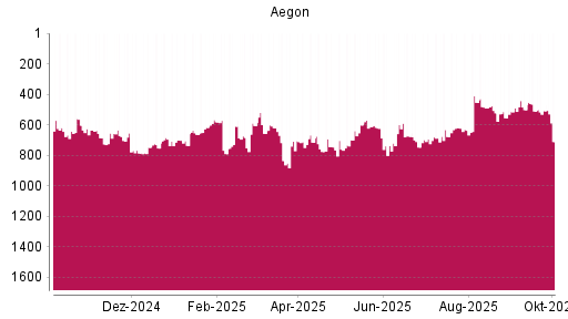 BOTSI®-Advisor Abstufung Aegon von Rang 508 auf ...