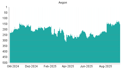 BOTSI®-Advisor Hochstufung Aegon von Rang 300 auf Rang 109