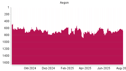 BOTSI®-Advisor Hochstufung Aegon von Rang 677 auf ...