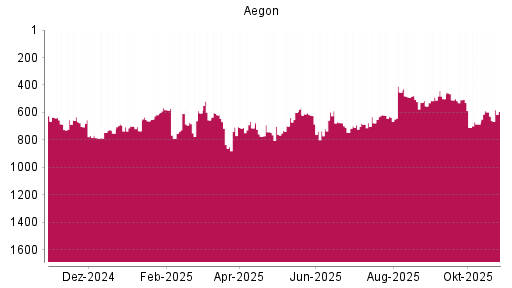BOTSI®-Advisor Hochstufung Aegon von Rang 554 auf Rang 489