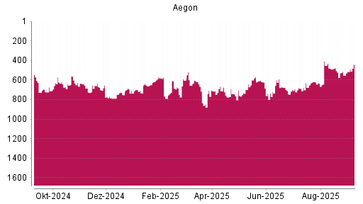 BOTSI®-Advisor Abstufung Aegon von Rang 609 auf ...