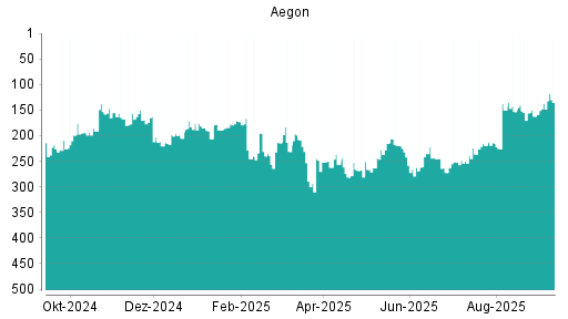 BOTSI®-Advisor Hochstufung Aegon von Rang 30 auf Rang 24