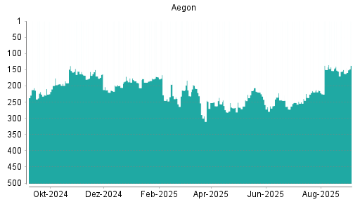 BOTSI®-Advisor Abstufung Aegon von Rang 42 auf Rang 61