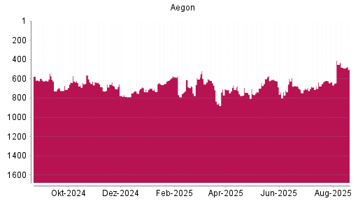 BOTSI®-Advisor Abstufung Aegon von Rang 453 auf ...