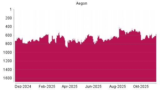BOTSI®-Advisor Hochstufung Aegon von Rang 710 auf ...