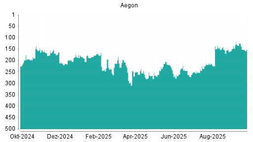 BOTSI®-Advisor Hochstufung Aegon von Rang 61 auf Rang 59