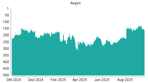 BOTSI®-Advisor Abstufung Aegon von Rang 327 auf Rang 338
